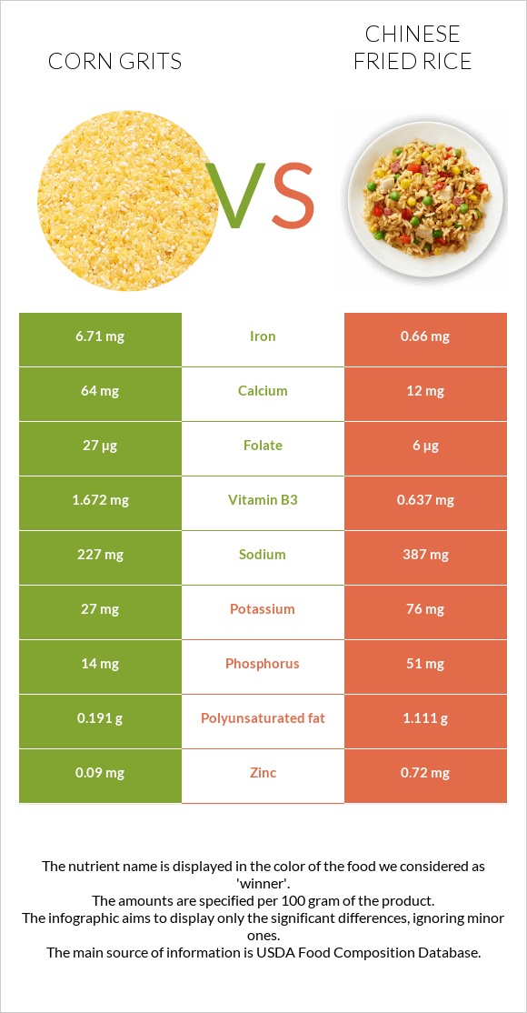 Corn grits vs Chinese fried rice infographic