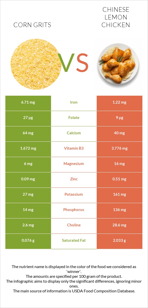 Corn grits vs Chinese lemon chicken infographic