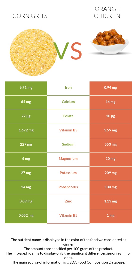 Եգիպտացորենի խճաքար vs Chinese orange chicken infographic