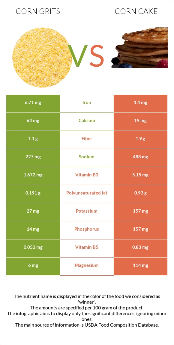 Corn grits vs Corn cake infographic