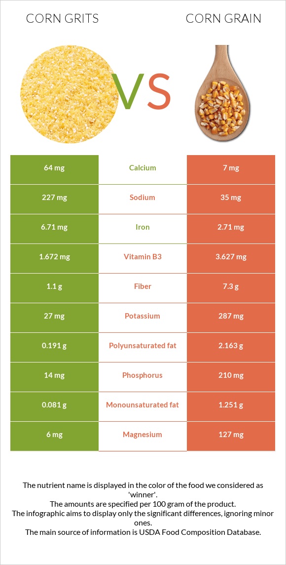 Corn grits vs Corn grain infographic