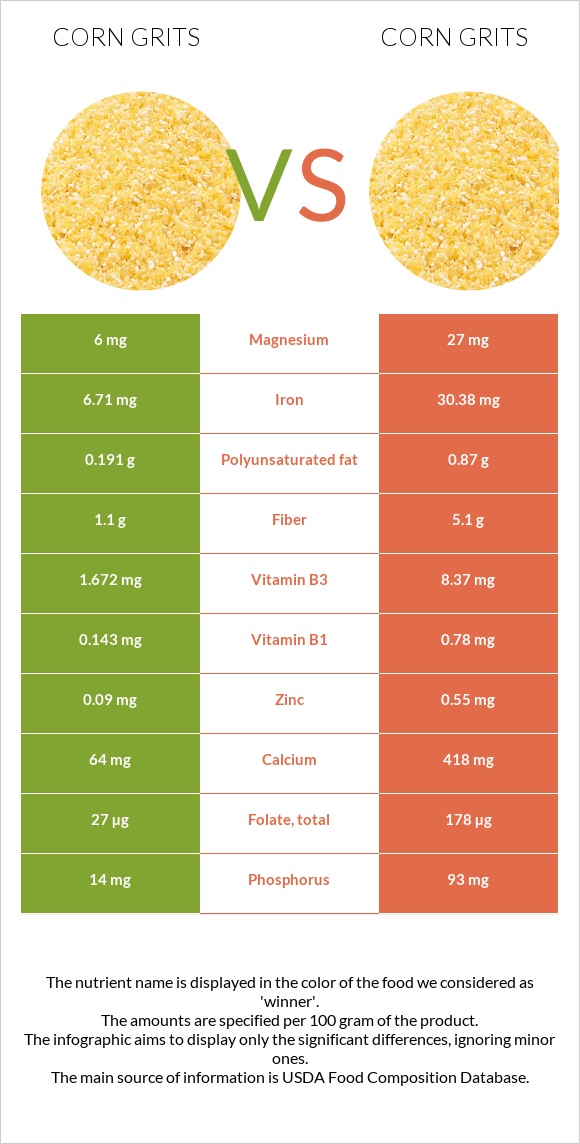 Corn grits vs. Corn grits — InDepth Nutrition Comparison