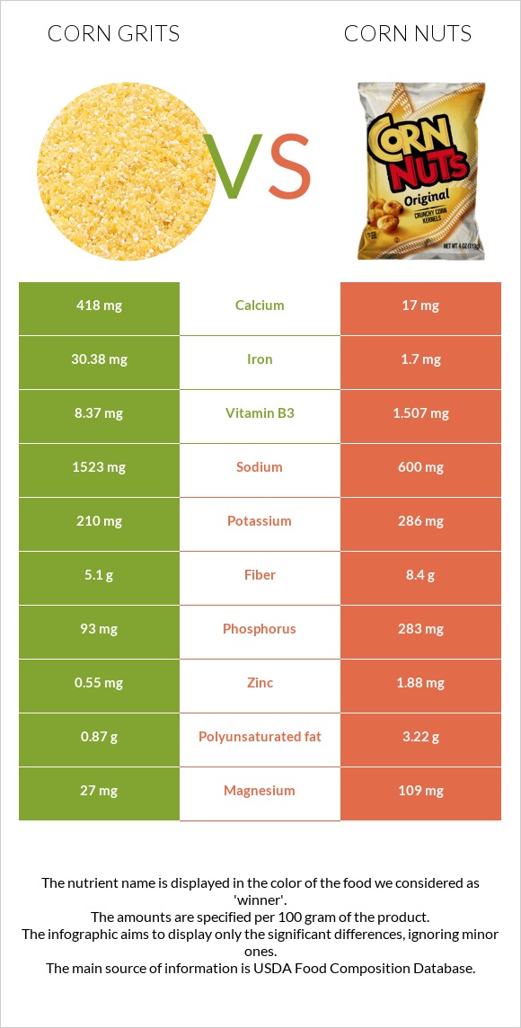 Corn grits vs Corn nuts infographic