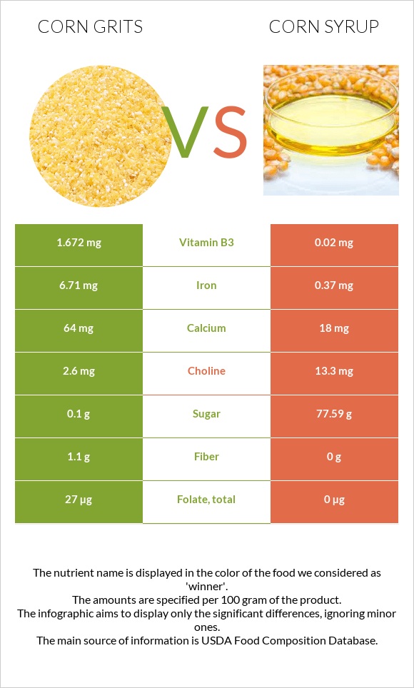 Corn grits vs Corn syrup infographic