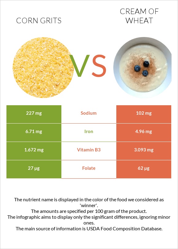 Corn grits vs Cream of Wheat infographic