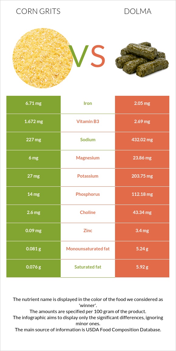 Corn grits vs Dolma infographic