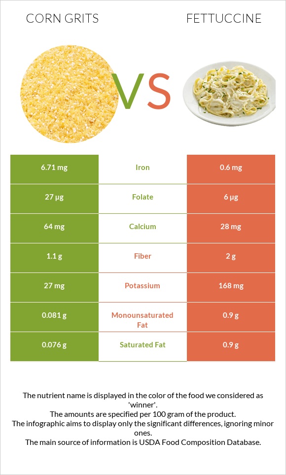 Corn grits vs Fettuccine infographic