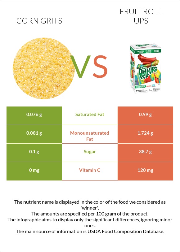 Corn grits vs Fruit roll ups infographic