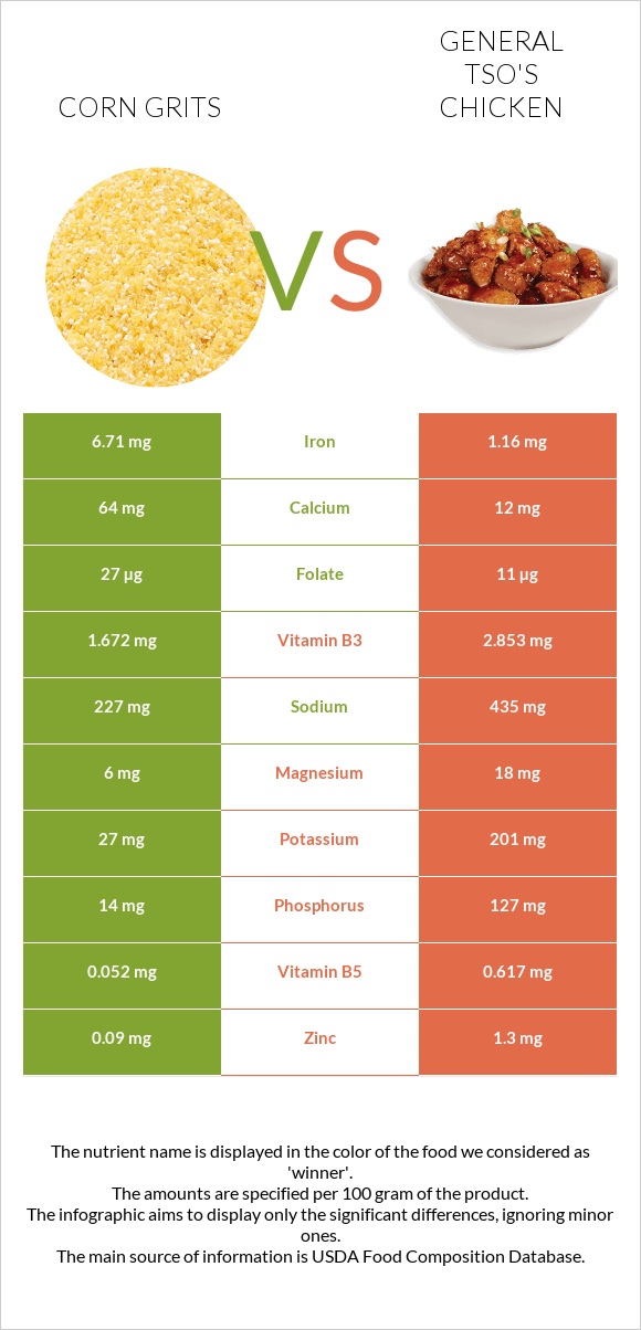 Corn grits vs General tso's chicken infographic