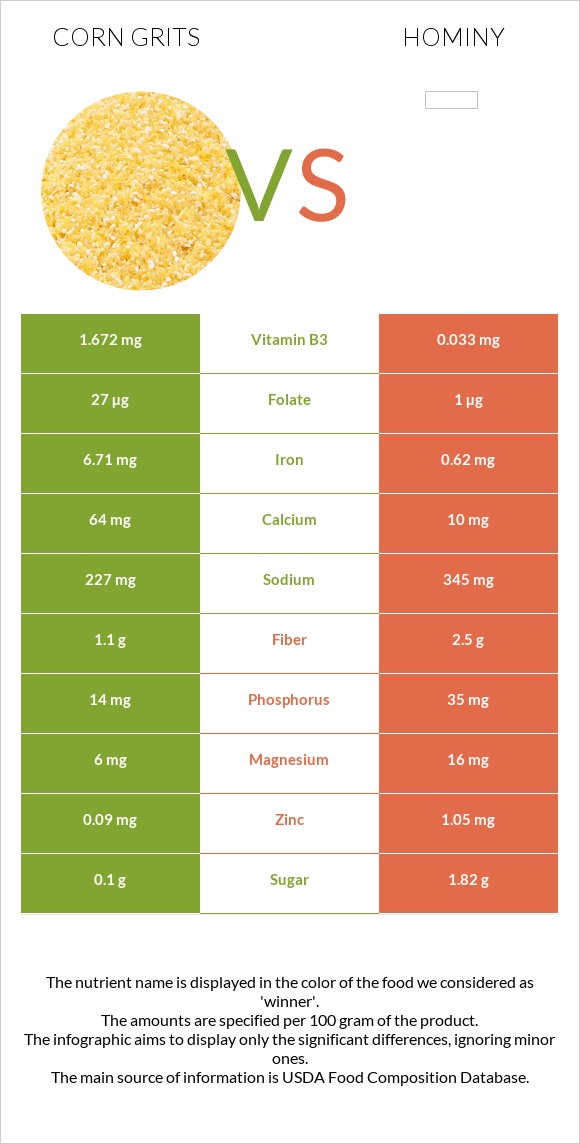 Եգիպտացորենի խճաքար vs Hominy infographic