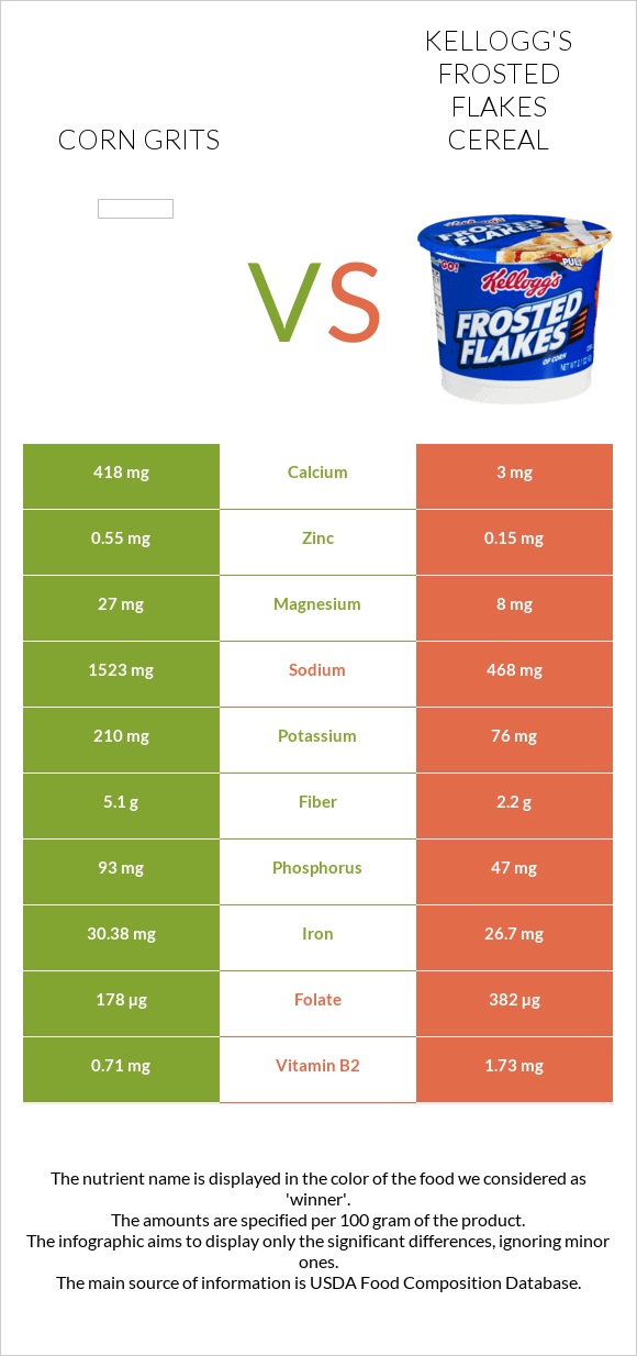 Եգիպտացորենի խճաքար vs Kellogg's Frosted Flakes Cereal infographic