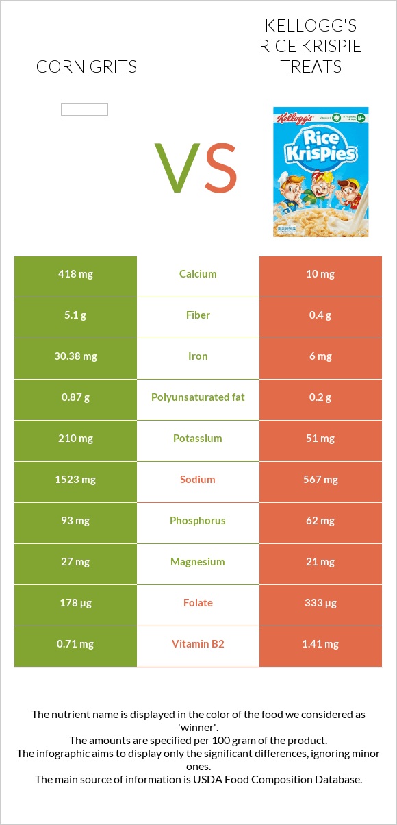 Corn grits vs Kellogg's Rice Krispie Treats infographic