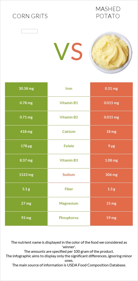 Corn grits vs Mashed potato infographic