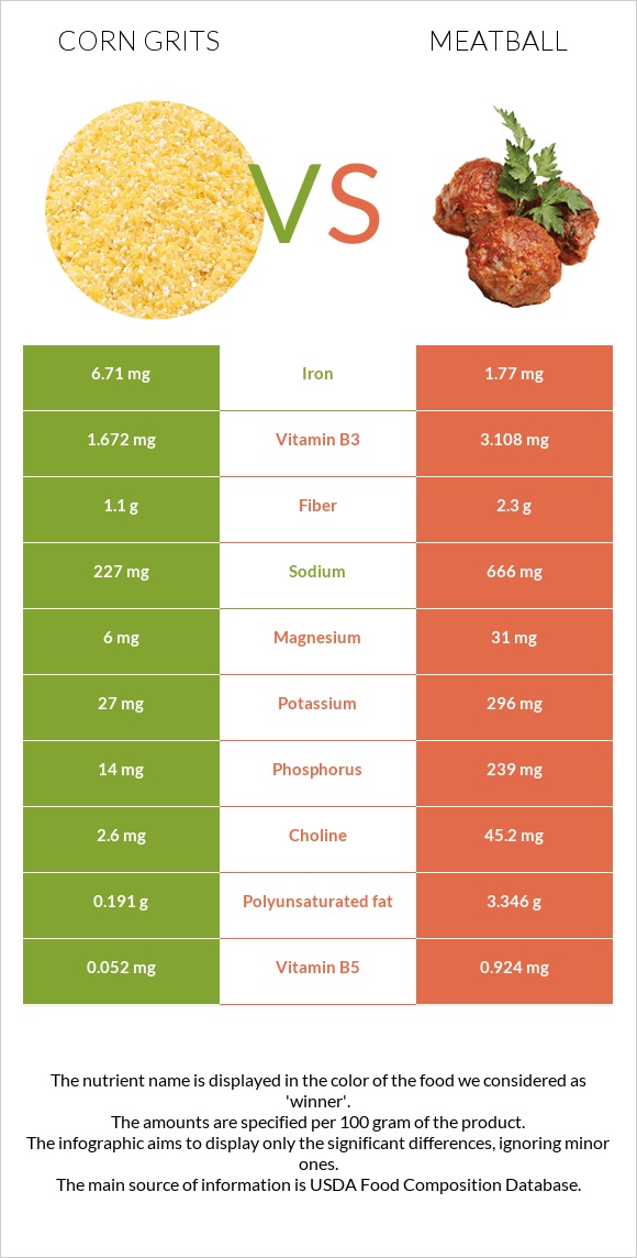 Corn grits vs Meatball infographic