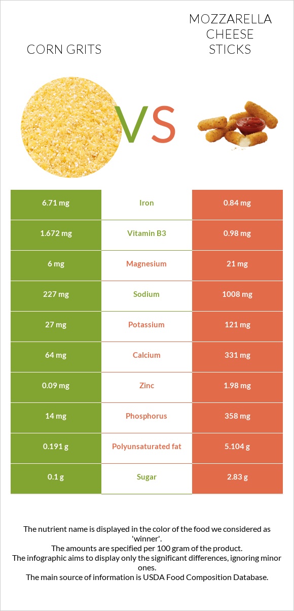 Corn grits vs Mozzarella cheese sticks infographic