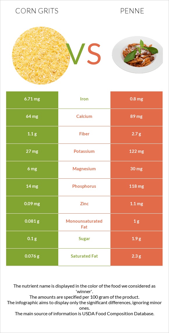 Corn grits vs. Penne — InDepth Nutrition Comparison