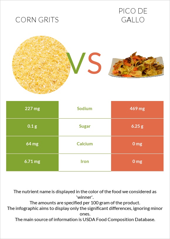Corn grits vs Pico de gallo infographic