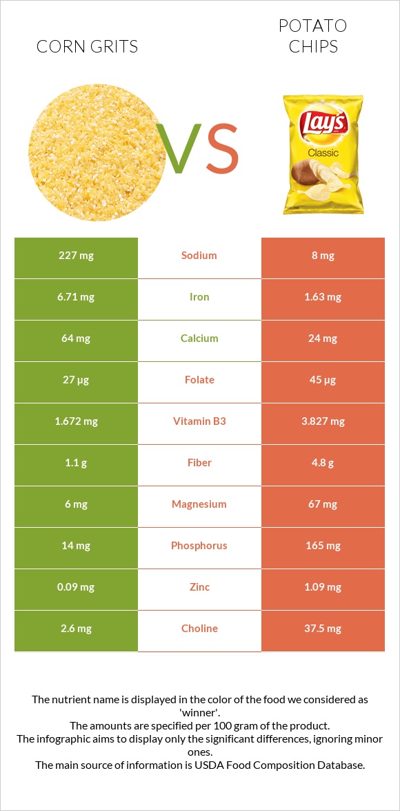 Corn grits vs Potato chips infographic