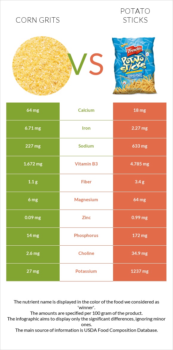 Corn grits vs Potato sticks infographic