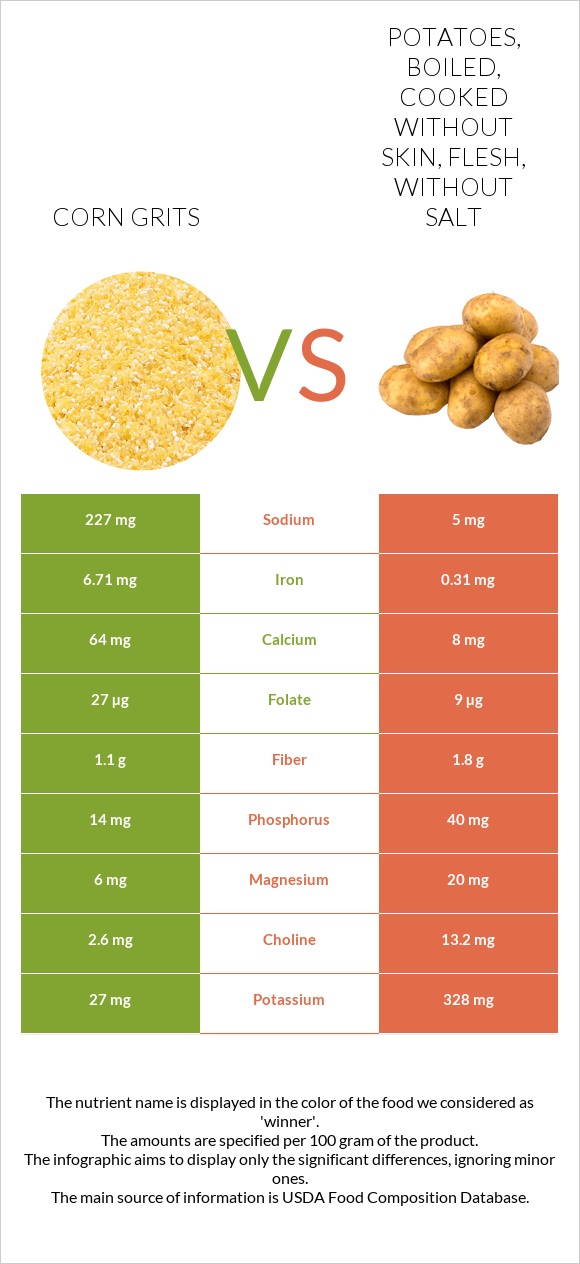 Corn grits vs Potatoes, boiled, cooked without skin, flesh, without salt infographic