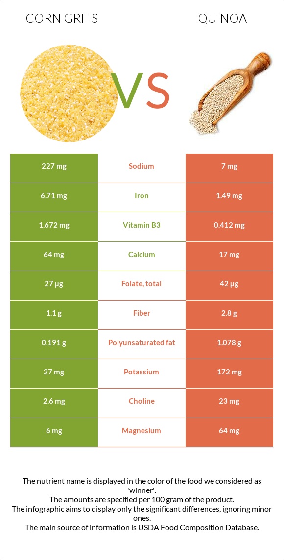 Corn grits vs. Quinoa — InDepth Nutrition Comparison