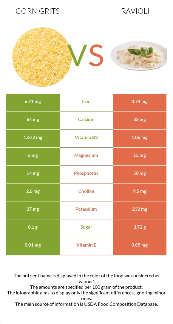Corn grits vs Ravioli infographic