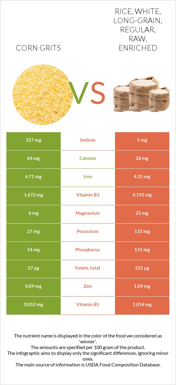 Corn grits vs. Rice, white, longgrain, regular, raw, enriched — In