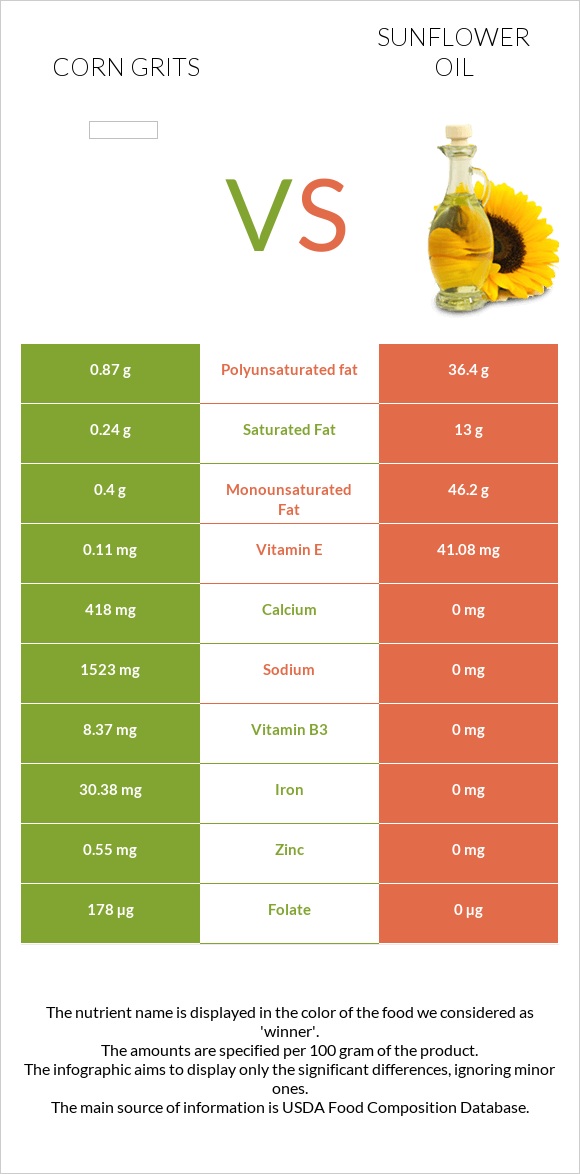 Corn grits vs Sunflower oil infographic