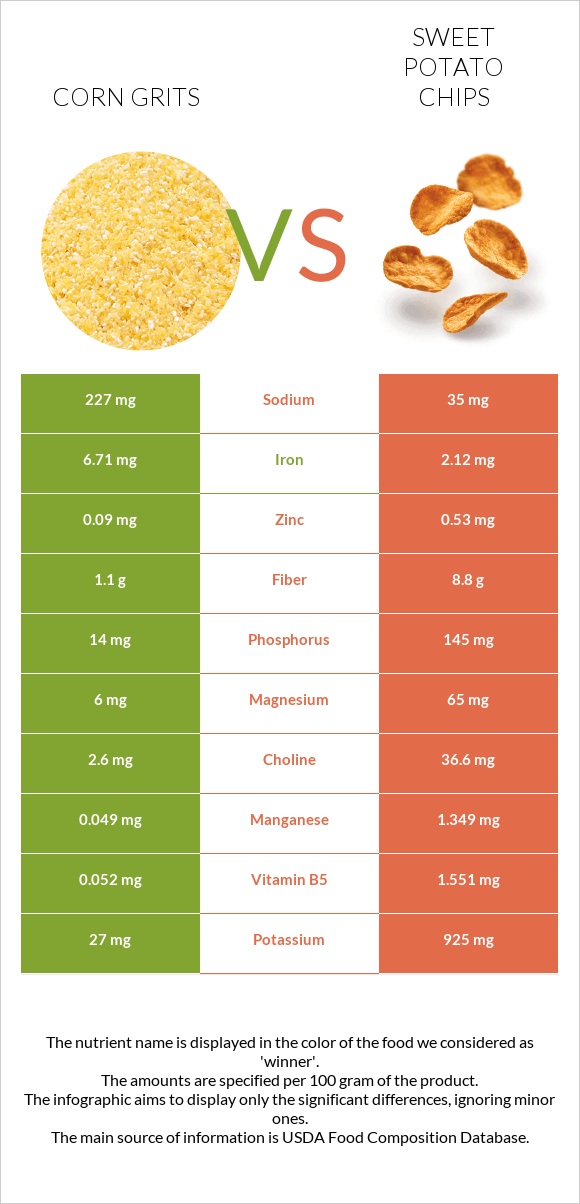 Եգիպտացորենի խճաքար vs Sweet potato chips infographic