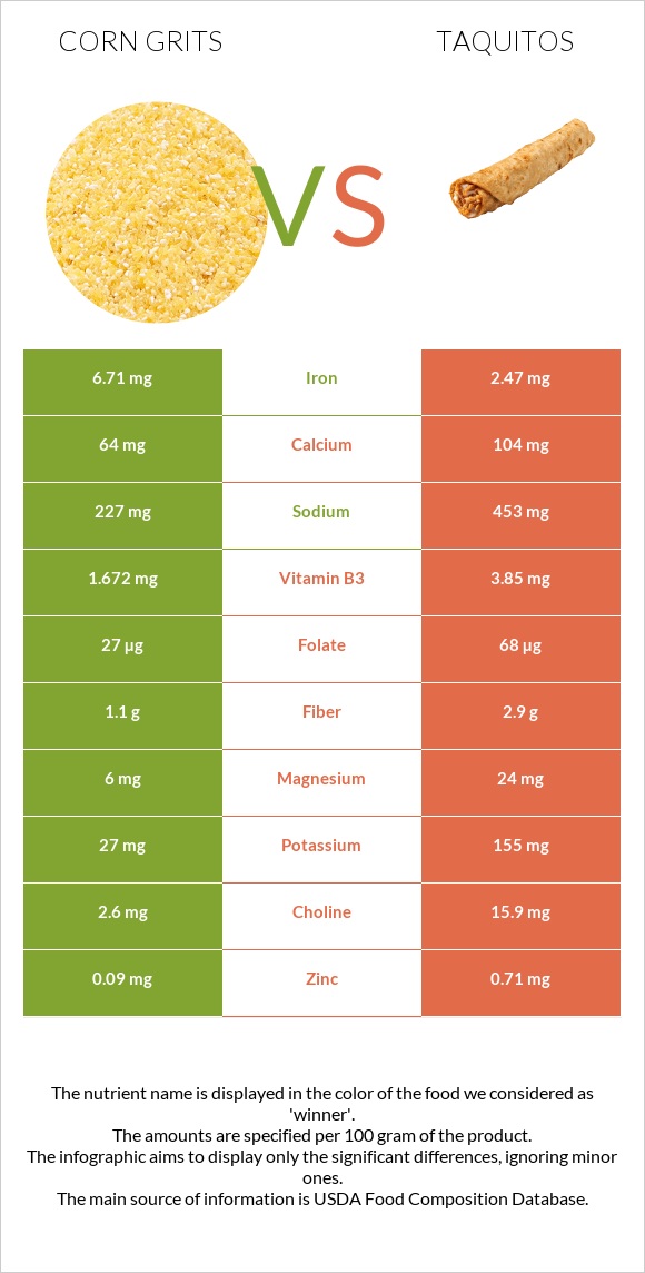 Corn grits vs Taquitos infographic