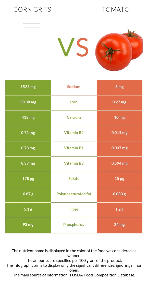 Corn grits vs Tomato infographic