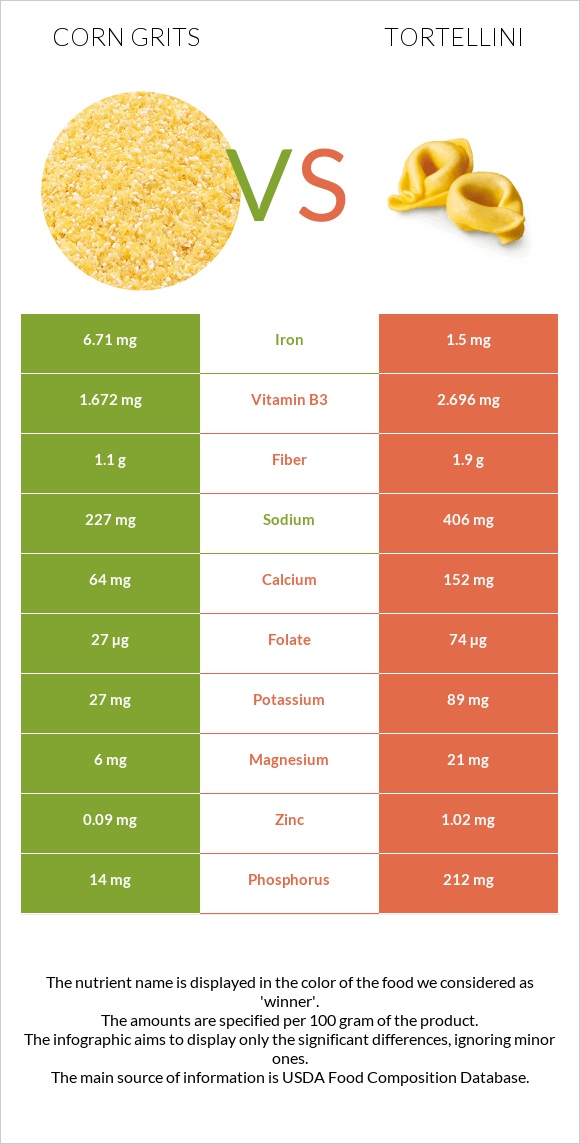 Corn grits vs Tortellini infographic