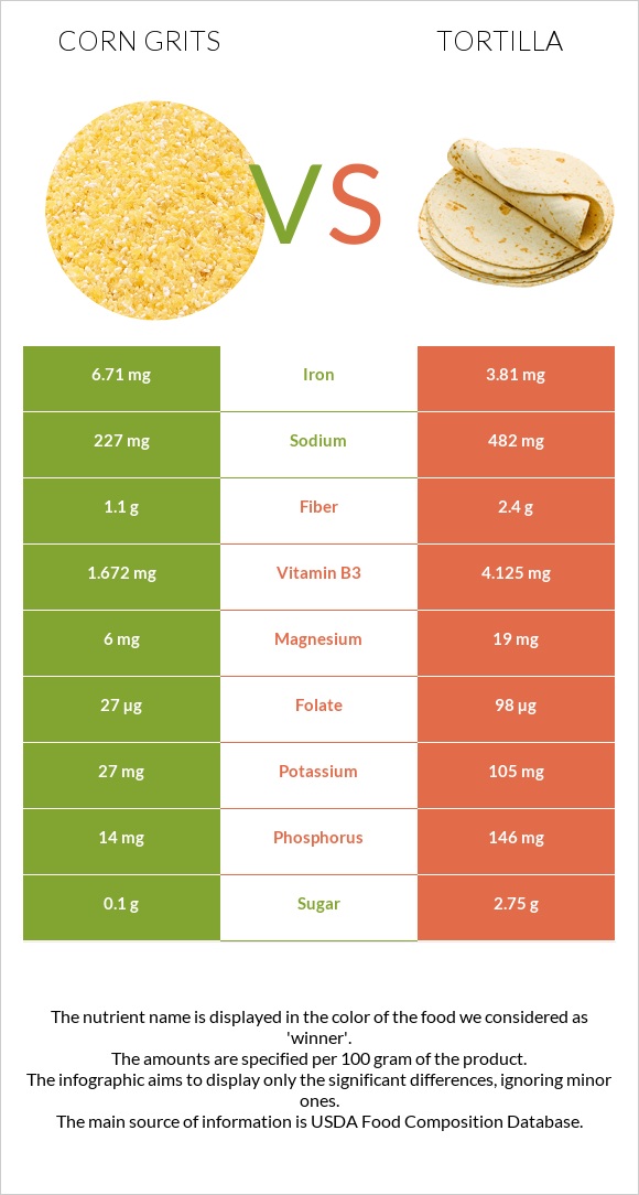 Corn grits vs Tortilla infographic