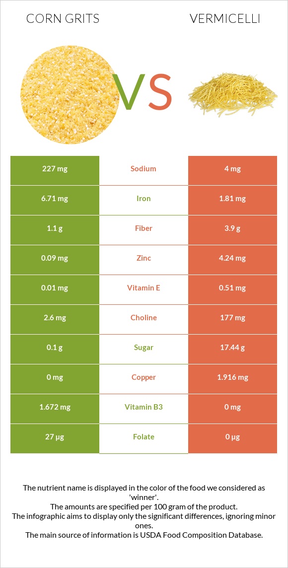 Corn grits vs Vermicelli infographic