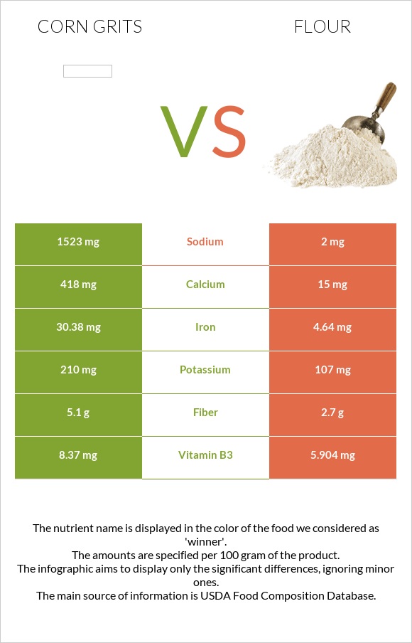 Corn grits vs Flour infographic