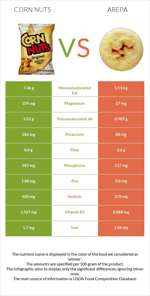 Corn nuts vs Arepa infographic