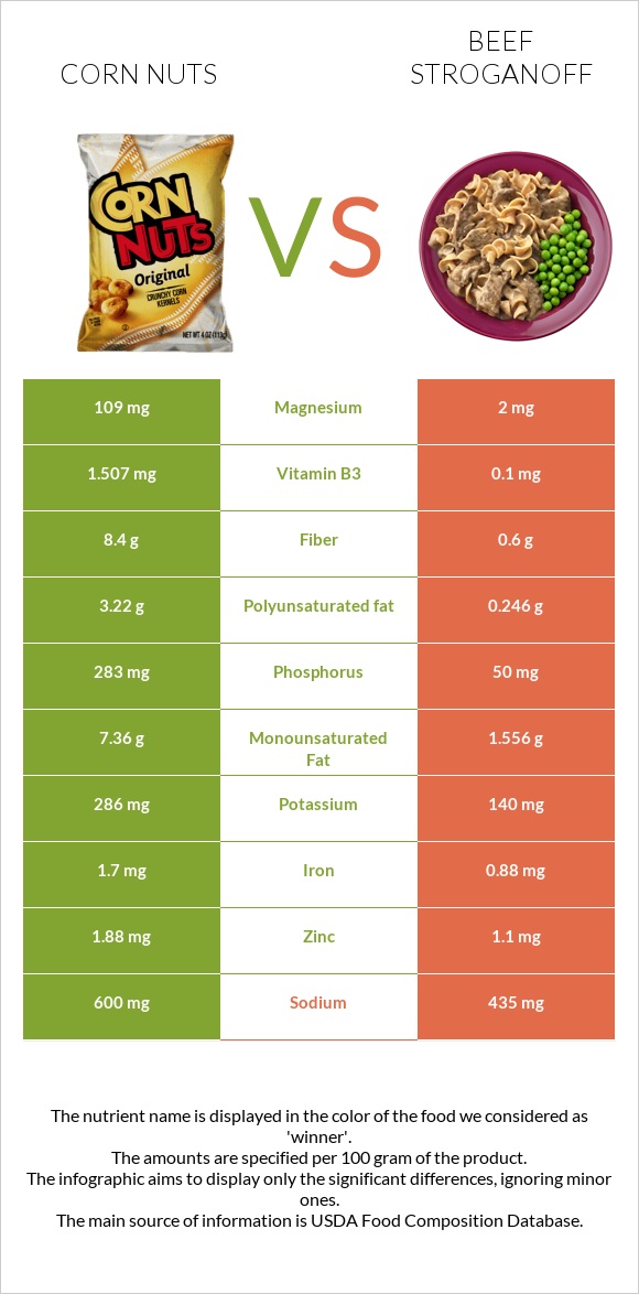 Corn nuts vs Beef Stroganoff infographic
