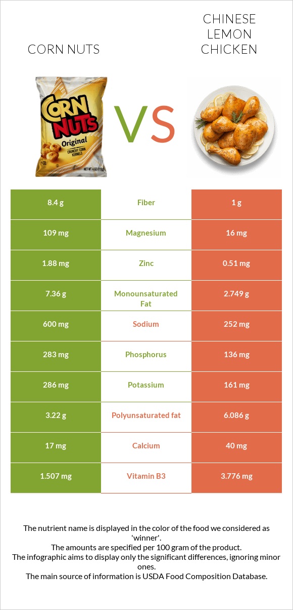 Corn nuts vs Chinese lemon chicken infographic