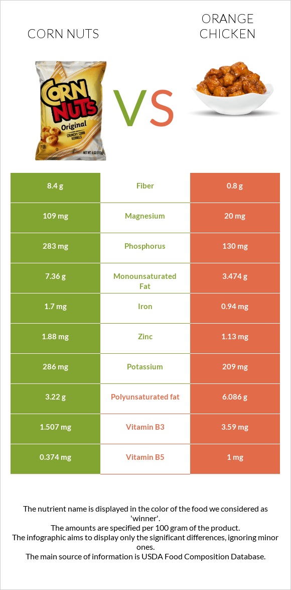 Corn nuts vs Chinese orange chicken infographic