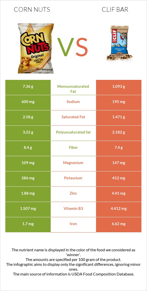Corn nuts vs Clif Bar infographic