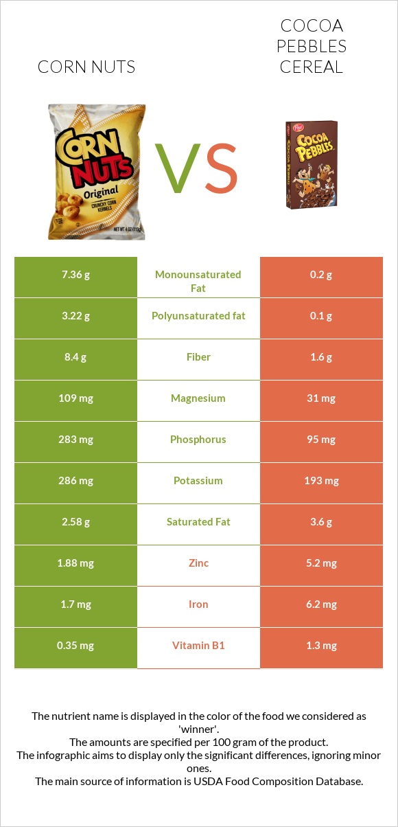 Corn nuts vs Cocoa Pebbles Cereal infographic