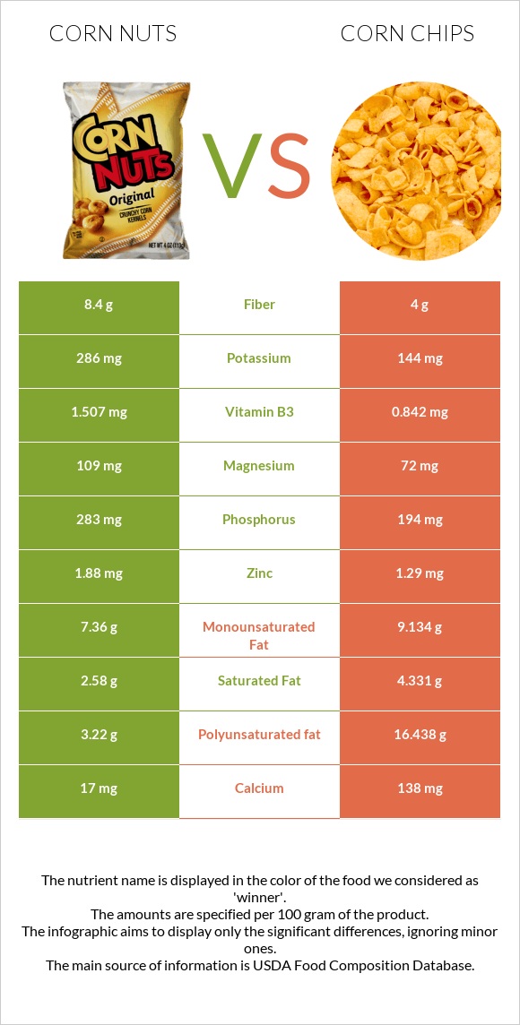 Corn nuts vs Corn chips infographic
