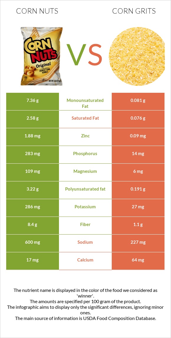 Corn nuts vs Եգիպտացորենի խճաքար infographic