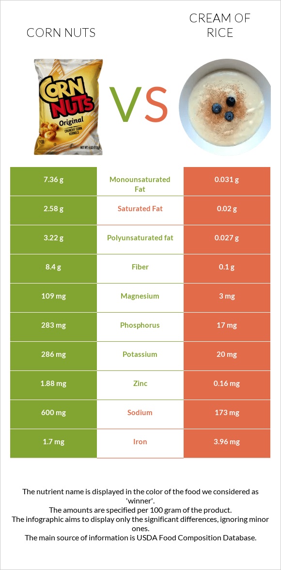 Corn nuts vs Cream of Rice infographic