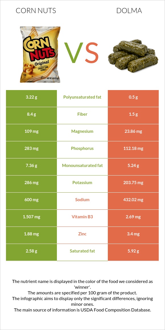 Corn nuts vs Տոլմա infographic