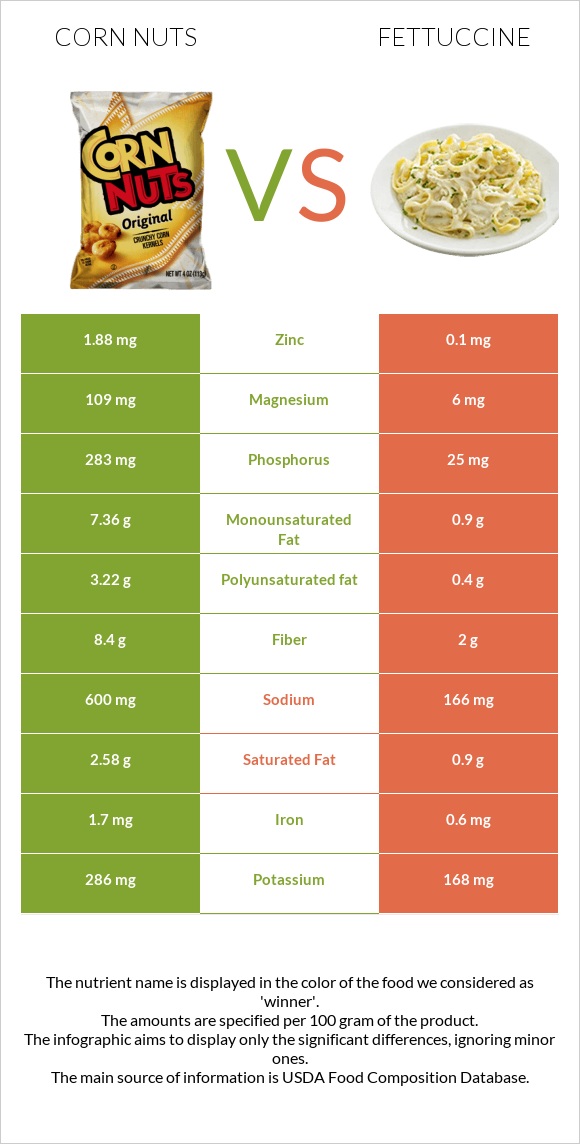 Corn nuts vs Ֆետուչինի infographic