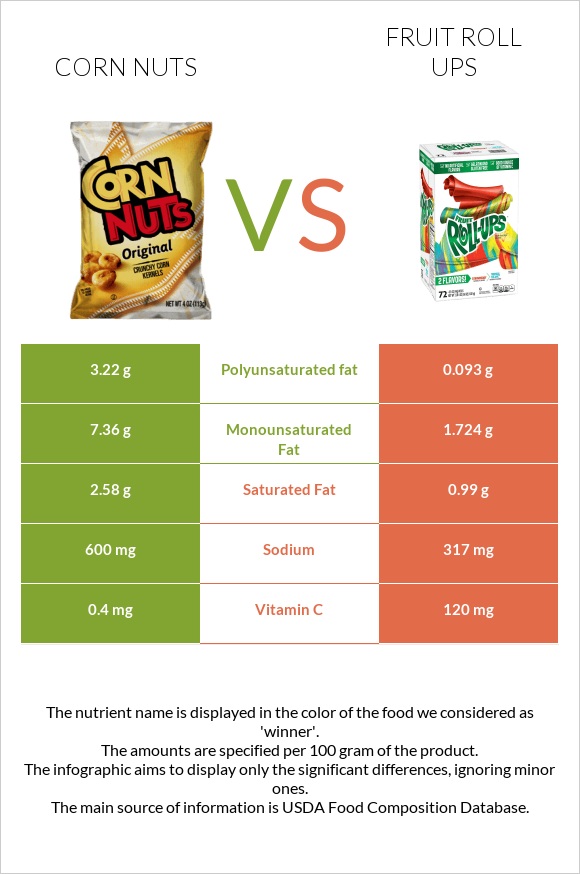 Corn nuts vs Fruit roll ups infographic