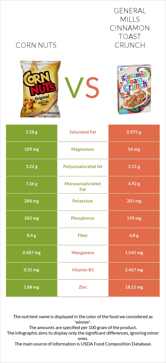 Corn nuts vs General Mills Cinnamon Toast Crunch infographic