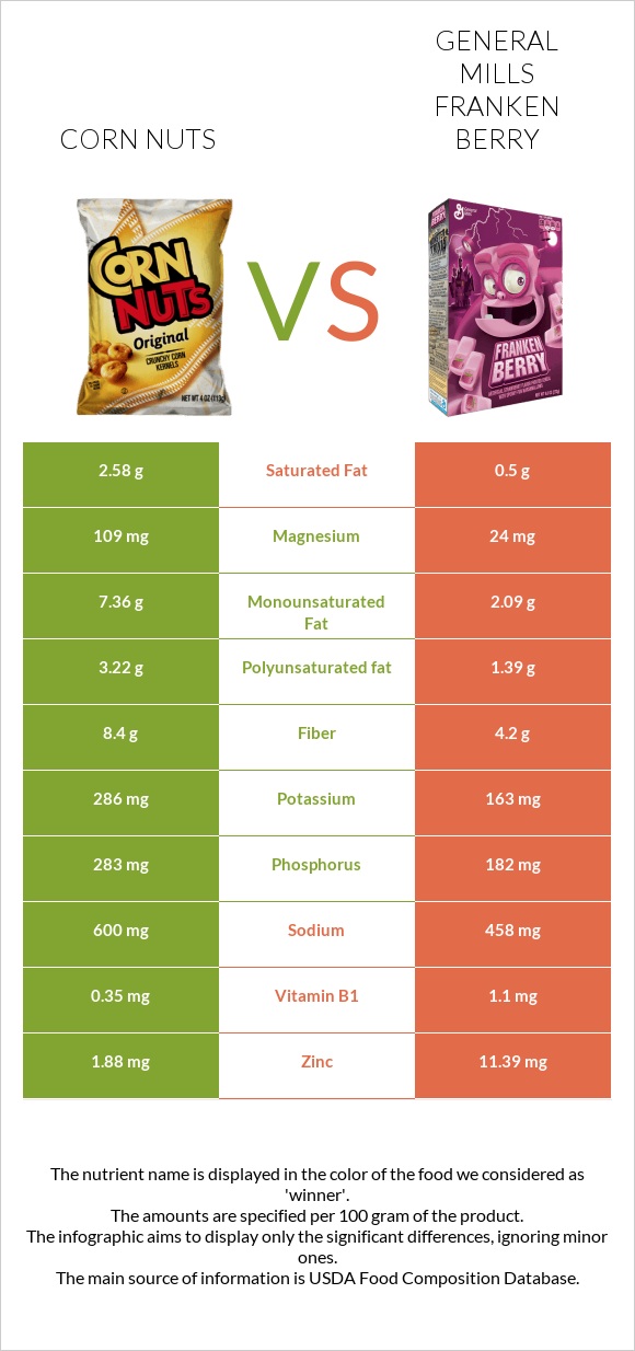 Corn nuts vs General Mills Franken Berry infographic