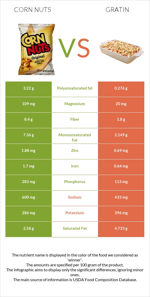 Corn nuts vs Gratin infographic